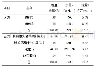 表3 物料平衡表：乙烯装置原料中饱和轻烃的生产工艺研究