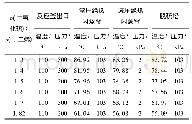 表2 各主要设备操作条件模拟结果