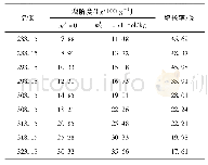 表1 不同温度下铵明矾在纯水和氯化钠溶液中的溶解度