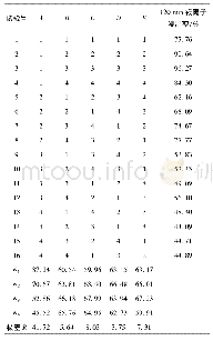 表4 正交试验结果：模拟SO_2烟气提取磷尾矿中镁元素的研究