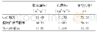 表3 钙剂添加剂的BET比表面积和孔结构