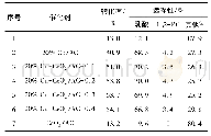 《表1 各种催化剂上丙三醇的催化转化制乳酸的结果(1)》