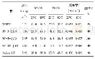 表1 膜的IEC、吸水率(WU)、溶胀度(SW)、抗氧化性(RW)和质子传导率