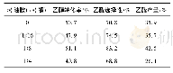 《表3 不同油胺/铜摩尔比的催化剂活性评价数据》