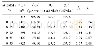 表1 DMN的质量分数对试片极化曲线参数的影响