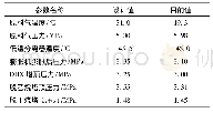 表3 装置运行参数：原料气变富对轻烃回收装置影响分析及对策