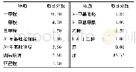 表1 二次甲胺溶液组成：N-甲基吡咯烷酮生产中一甲胺净化回收工艺开发与工业化生产