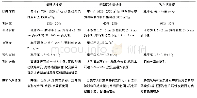 表1 普通活性炭、新型活性炭纤维、改性活性炭的物化参数对比