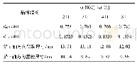 表2 不同NO3-与Ur比例下的镍铬水滑石的XRD结构参数