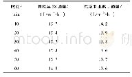 表1 20%Ti O2-COOH/Ca Alg膜的染料渗透通量