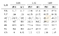 表1 二甲苯分馏塔顶的模拟计算与实际值的对比