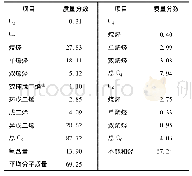 表1 裂解C5组成：裂解C_5加氢作乙烯原料的研究及经济分析