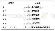 表2 流量和流量系数：页岩气开发项目社会风险耦合成因分析