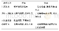 表1 固体超强酸不同制备方法的特点