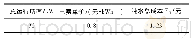 表4 相关系数矩阵：活性炭/双氧水/臭氧体系对某染料废水生化出水脱色的中试研究