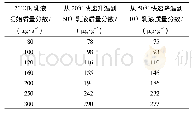 《表1 变温过程中乳化液含水量的变化》