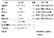 表1 实验中的关键参数：铜氨废水的硫化沉淀浮选及ORP控制处理技术研究