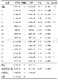 表4 响应面二次模型及其回归系数的方差分析结果