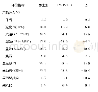 《表7 1%P/L-A催化剂与参比剂的重油微反活性评价结果》