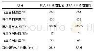 表4 正交试验结果分析：CO助燃剂在甲醇制烯烃装置上的应用研究