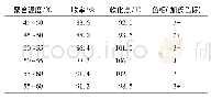 表5 不同聚合温度对树脂性能的影响