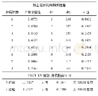 表3 稳健性检验：基于产业链视角对原油期货与PTA期货价格关联性的分析