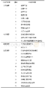 表1 化工事故风险因素：基于复杂网络的化工事故致因分析