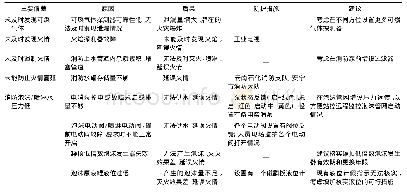 表3 安宁站罐区消防系统HAZOP分析情况