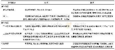 表6 各类碳源的优缺点：水处理过程中外加碳源类型及其影响因素研究进展