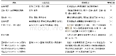 表8 混合碳源应用效果：水处理过程中外加碳源类型及其影响因素研究进展