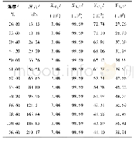 表2 SO2和水体系的气液相平衡数据2[19]