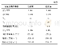 表4 优化前后隔壁萃取精馏结果汇总