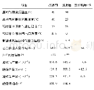 表2 模拟计算结果：轻烃终馏点超标工艺优化研究