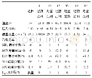 表3 Ⅰ型隔板塔技术工艺物料组成