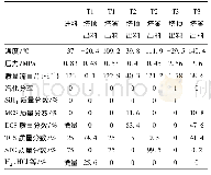 表5 Ⅱ型隔板塔技术工艺物料组成