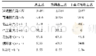 表7 Ⅰ型隔板塔工艺与原工艺消耗对比