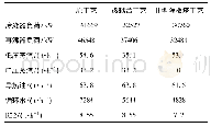 表9 Ⅱ型隔板塔工艺与原工艺消耗对比