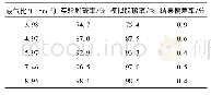 表2 脱硫率实验值与模拟结果对比