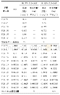 表3 DCP样品中PCBs的实测浓度与毒性当量浓度