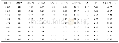 表2 不同处理方式下固体产物主要元素质量分数和热值