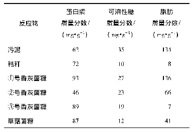 表1 有机质质量分数：市政污泥与菌糠共水热液化制生物油的研究