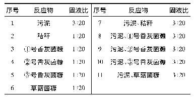 表3 水热液化实验组：市政污泥与菌糠共水热液化制生物油的研究