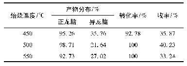 表5 催化剂焙烧温度对合成龙脑的影响