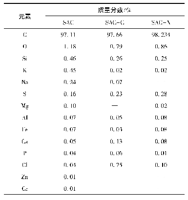 表1 催化剂的XRF分析