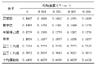 表3 不同电场强度下模拟体系各分子的偶极距Debye