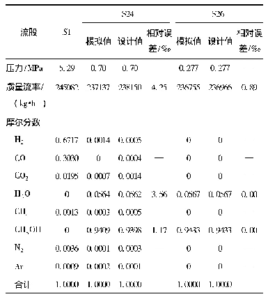 表1 甲醇合成系统模拟结果与设计值对比