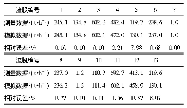 表2 流股流量数据对比：基于改进投影矩阵法的甲醇合成系统数据校正