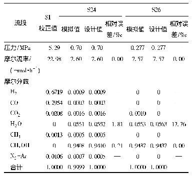 表4 调整设备参数后的模拟数据