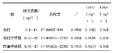 表1 槲皮素在不同样品中的工作曲线数据(n=6)