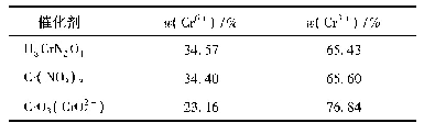 表1 3种不同前驱体的Cr6+和Cr3+的质量分数